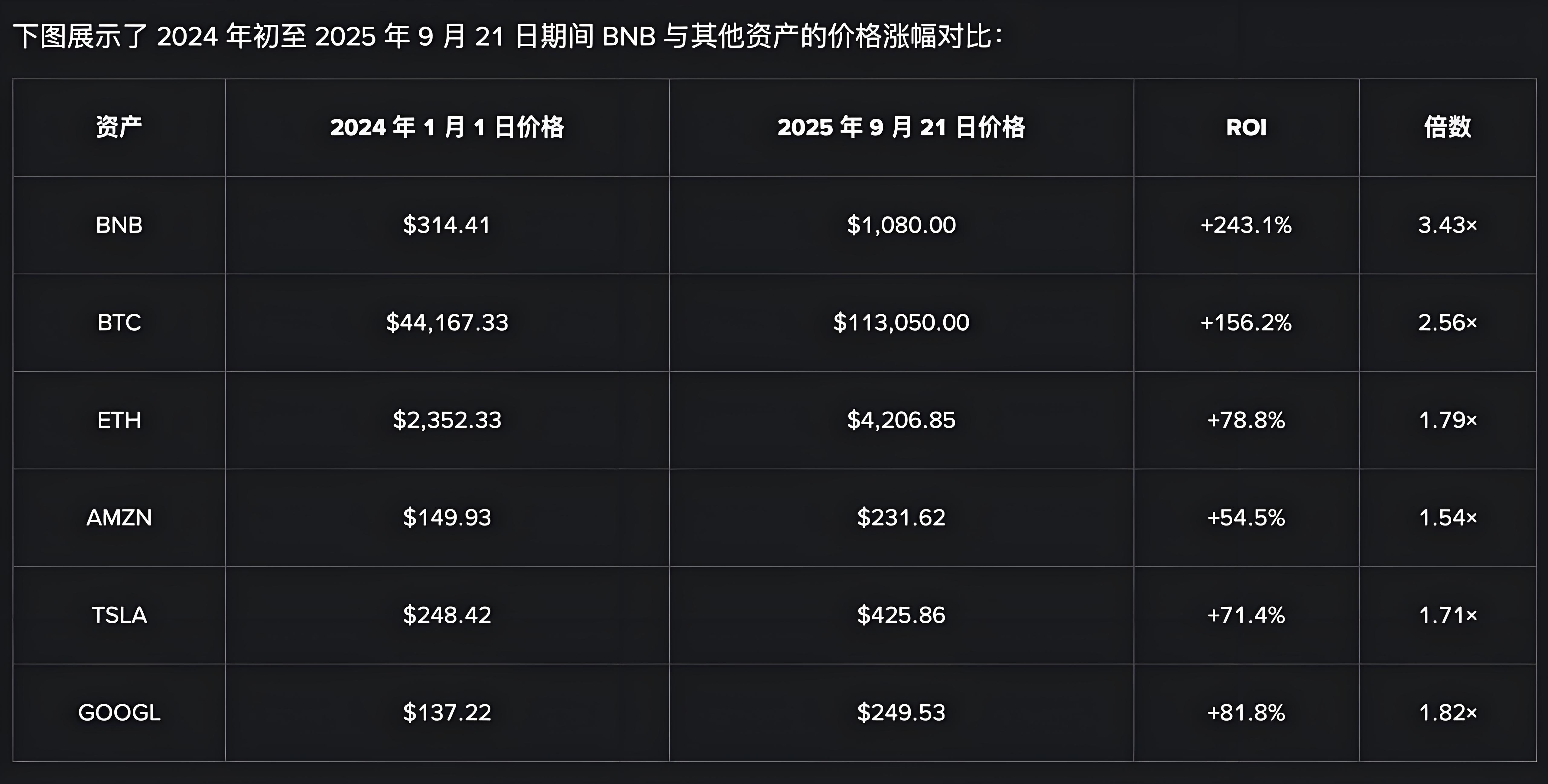 币安BNB崛起带来哪些新机遇？