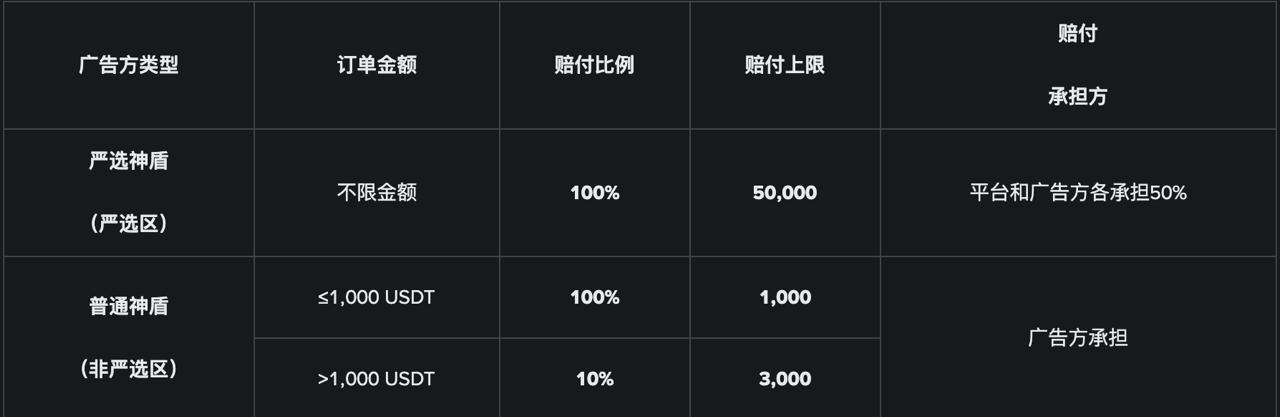 币安C2C赔付100%交易风险是否为零？