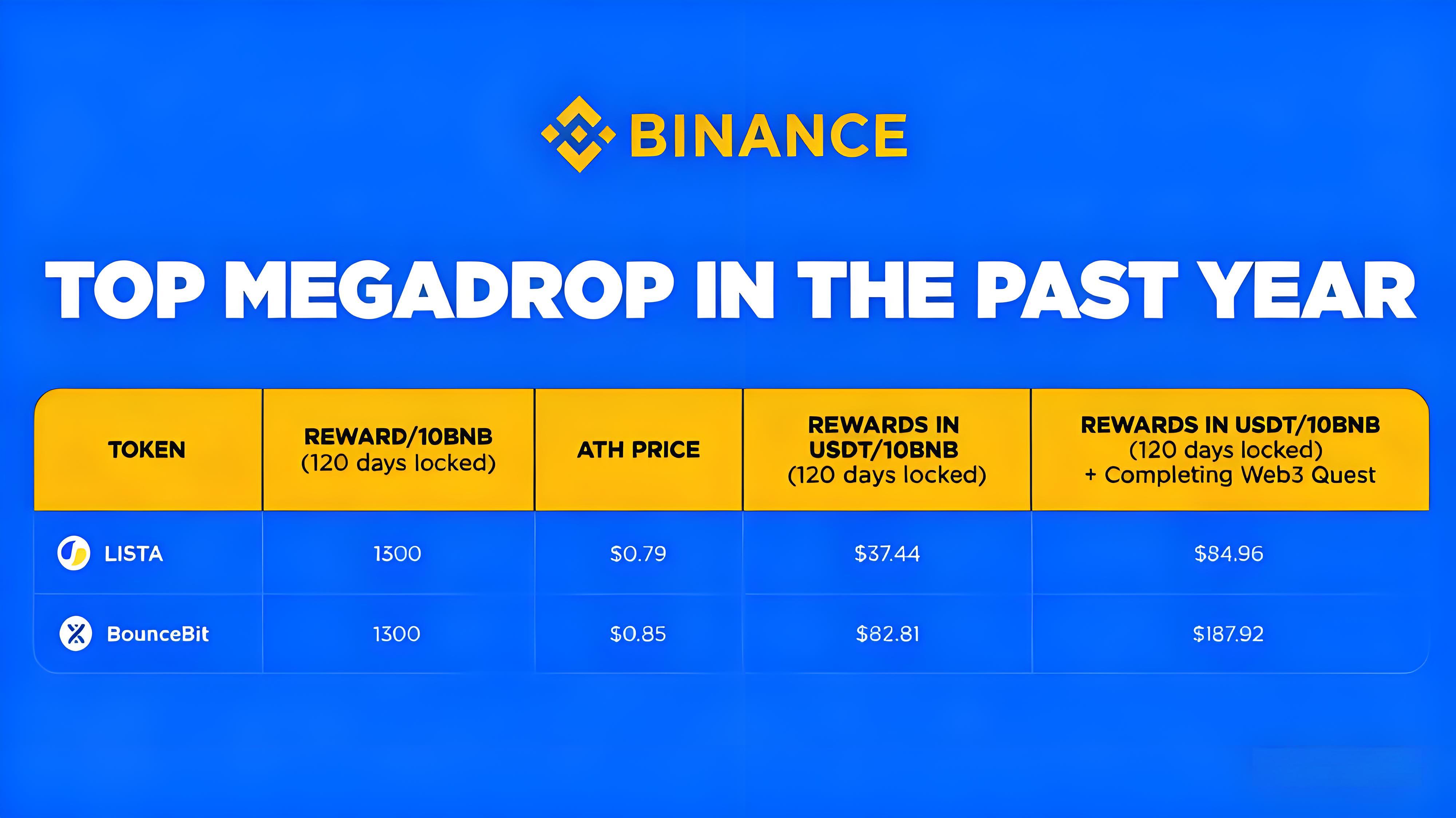 空投能否繼續帶來早期收益？