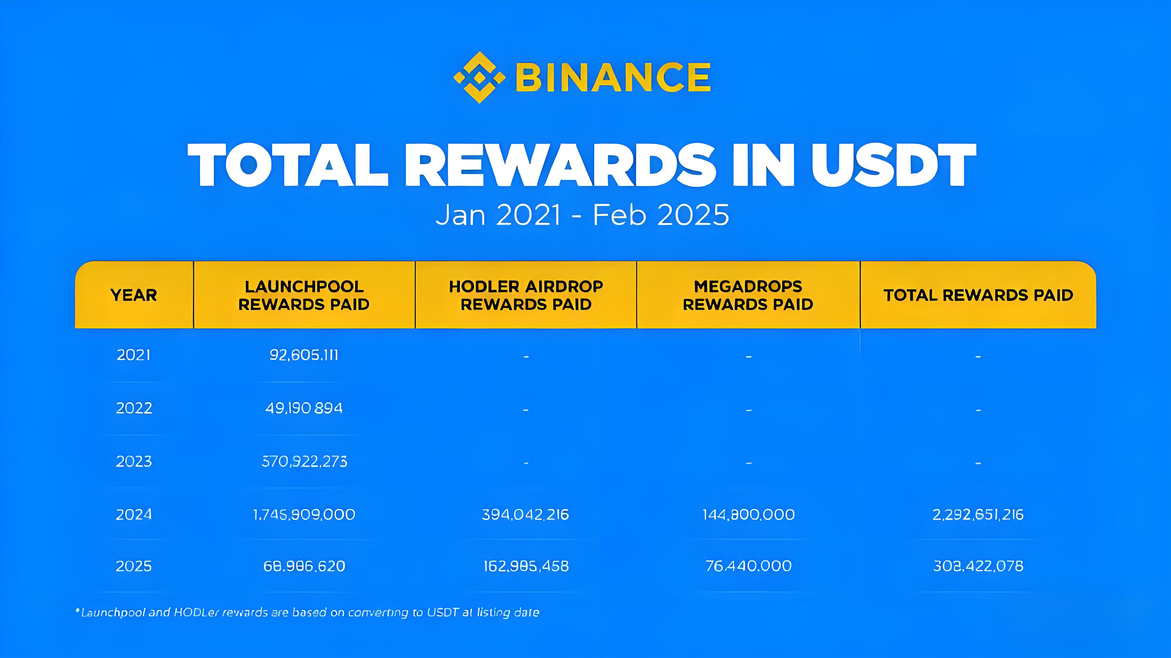 空投能否繼續帶來早期收益？