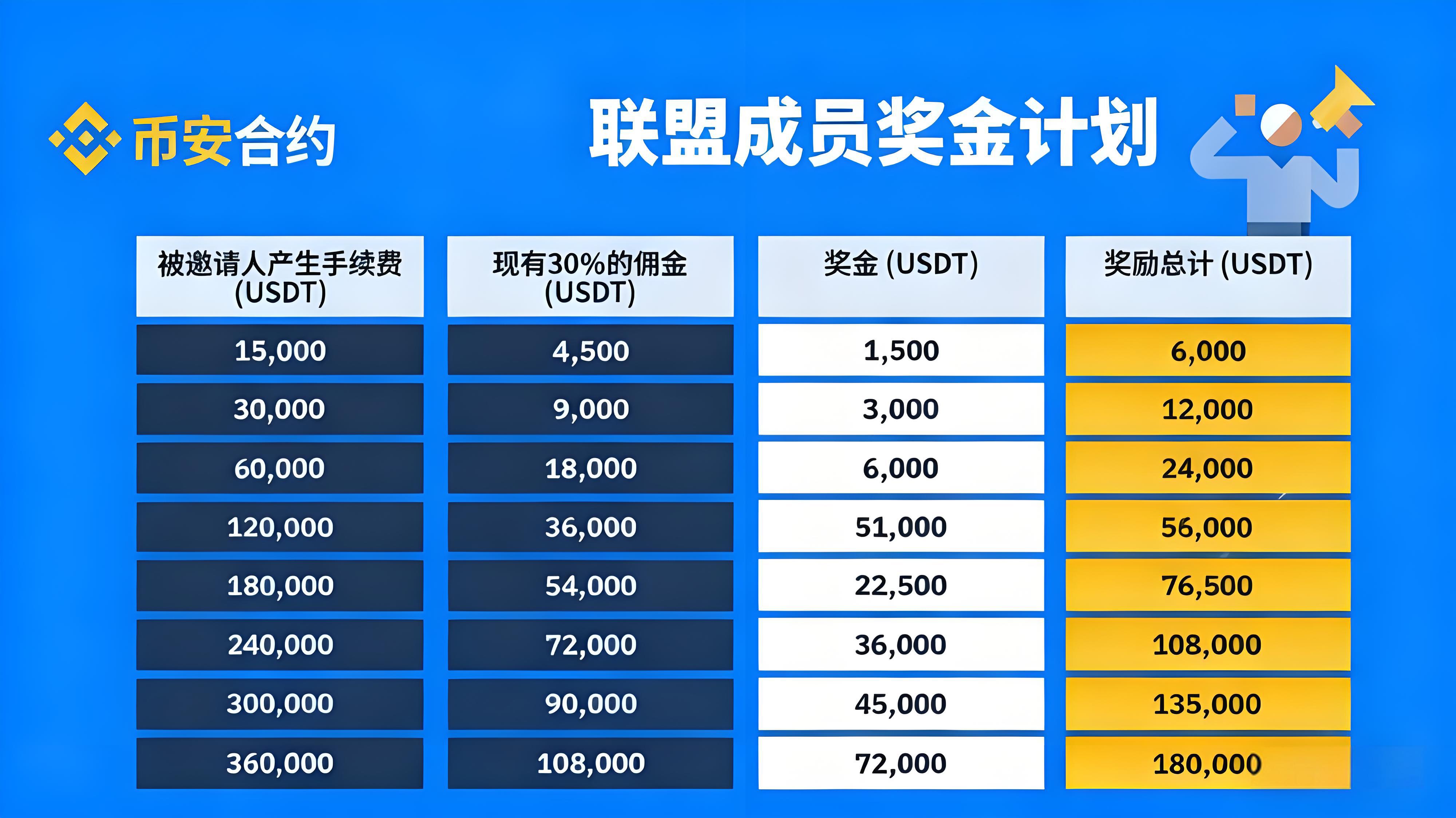 加入幣安聯盟計劃能有什麼得益？