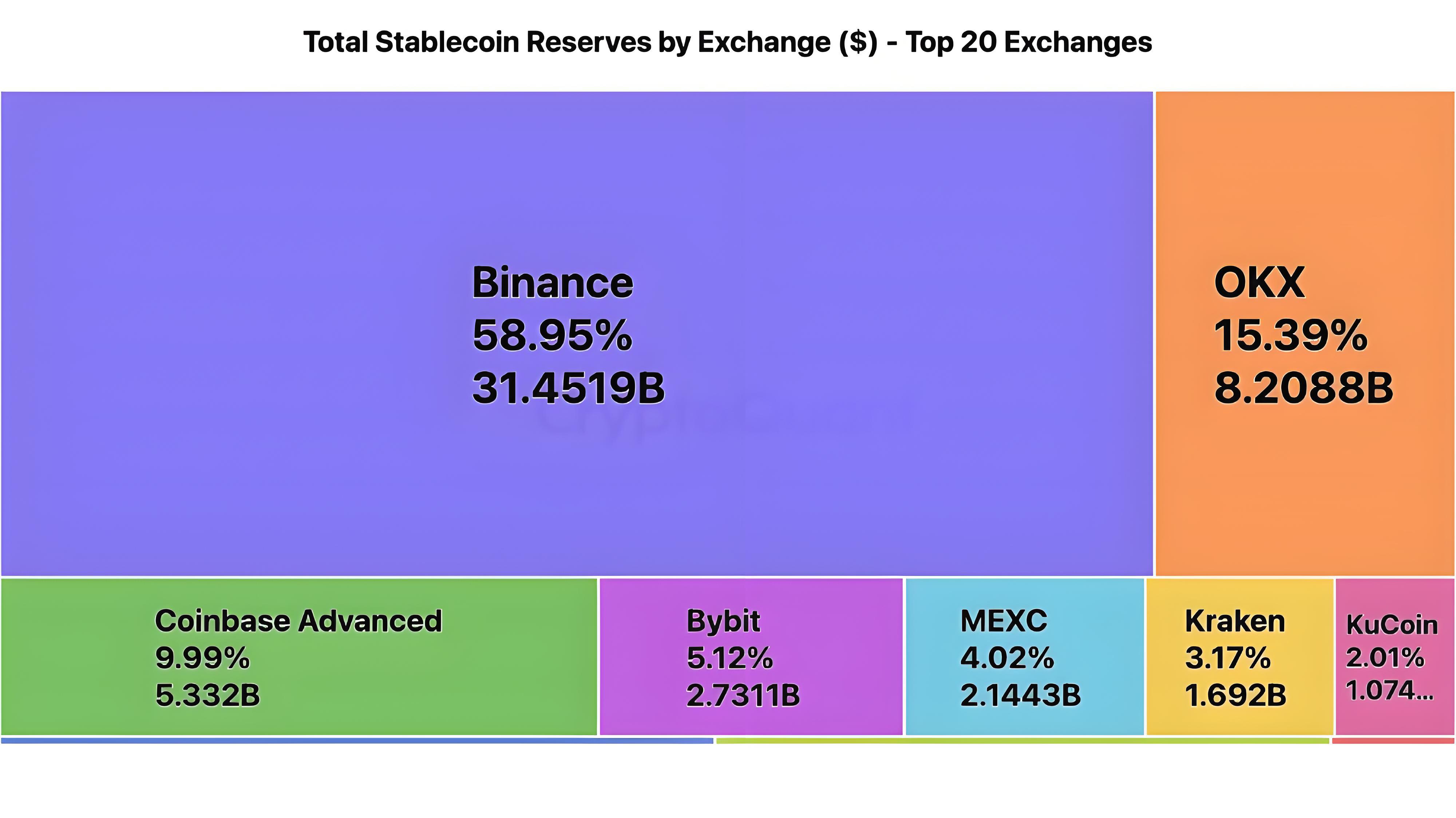 鏈上動態資料加密貨幣為何集中流向幣安？